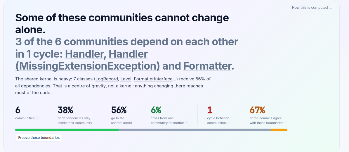 The verdict on Monolog: 3 of the 6 communities depend on each other in 1 cycle, and the shared kernel is heavy