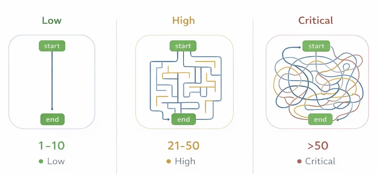 Low, high and critical complexity, seen as mazes